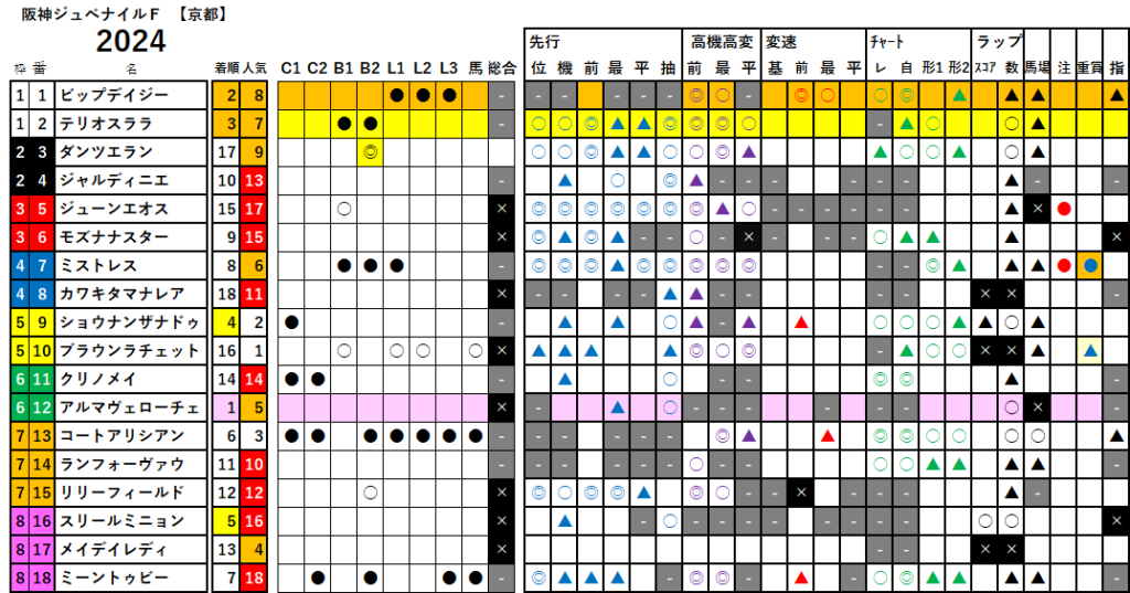 阪神ＪＦ　検証データ　最低値限定版　2024